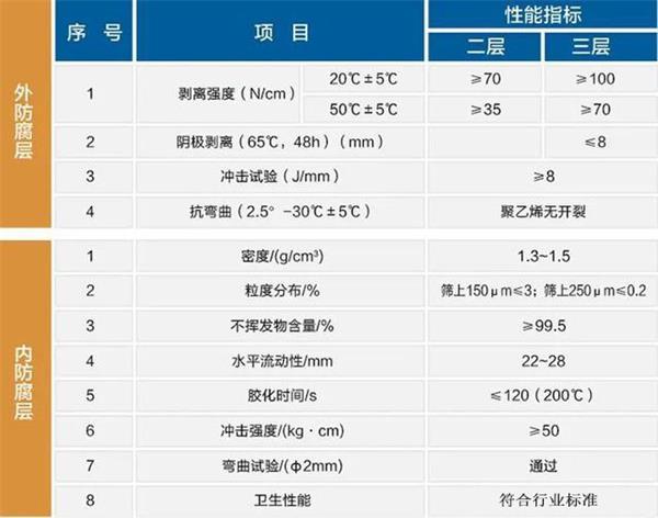 普洱3pe防腐钢管厂家性能指标参数